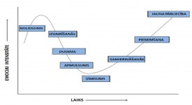 Pārmaiņu līkne
(Avots: https://ccgedgars.com/2016/09/22/parmainu-likne/)