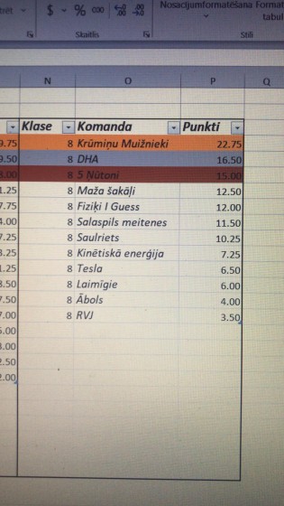 Mūsu "5 Ņūtoni" - trešie zinošākie