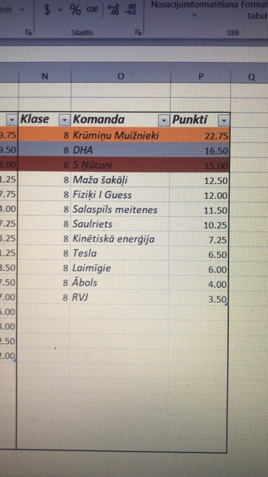 Komandu olimpiādes fizikā rezultāti